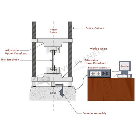 axial tensile test|theory behind tensile testing.